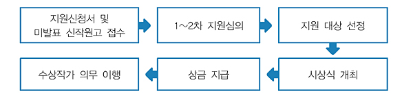 지원신청서 및 미발표 신작원고 접수, 1~2차 지원심의, 지원대상 선정, 시상식 개최, 상금 지급, 수상작가 의무 이행