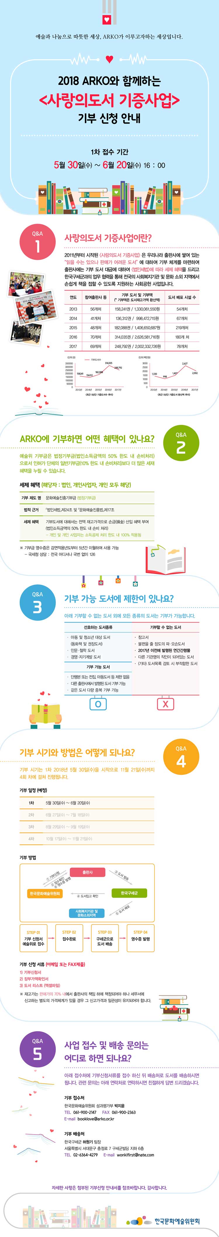 2018 arko와 함께하는 사랑의 도서 기증사업 기부신청안내 1차 접수 기간 _ 5월 30일 (수)~6월 20일 (수) 16:00 