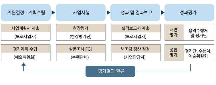 지원결정.계획수립[사업계획서 제출(보조사업자),평가계획 수립 (예술위원회)] ▶사업시행 [현장평가(현장평가단) ,설문조사,FGI(수행단체)] ▶ 성과 및 결과보고 [실적보고서 제출(보조사업자) 보조금 정산 점검(사업담당자)] ▶성과평가  [서면 평가(용역수행처 및 평가단) 종합평가(평가단, 수행처,예술위원회)] 평가결과 환류  