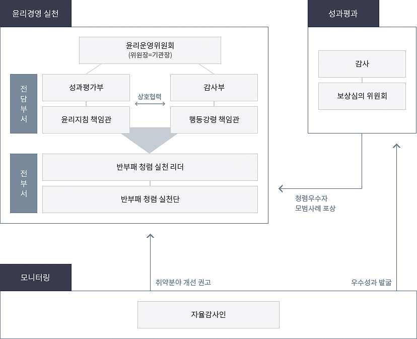 윤리경영 실현을 위한 전담조직, 윤리경영실천의 항목으로는 윤리운영위원회(위원장=기관장)이 전담부서(사업평가부, 윤리지침 책임과, 감사부, 행동강령 책임관)의 상호협력을 받아서 전부서(반부패 청렴 실천 리더, 반부패 청렴 실천단)으로 조직되어있습니다. 성과평가는 감사, 보상심의 위원회로 구성되어 청렴우수자 모범사례 포상을 윤리경영실천으로 도모합니다. 청렴 오부즈만, 가율감시인의 모니터링으로 윤리경영 실천방향으로 취약분야 개선 권고를 하며, 성과평가의 형식으로 우수성과 발굴을 모니터링합니다.