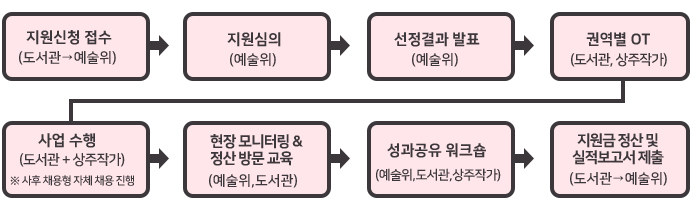 지원신청 접수(도서관→예술위) > 지원심의(예술위) > 선정결과 발표(예술위) > 권역별 OT(도서관, 상주작가) >
사업 수행(도서관+상주작가)※ 사후 채용형 자체 채용 진행 > 현장 모니터링 & 정산 방문 교육
(예술위, 도서관) > 성과공유 워크숍(예술위, 도서관, 상주작가) > 지원금 정산 및 실적보고서 제출(도서관→예술위)