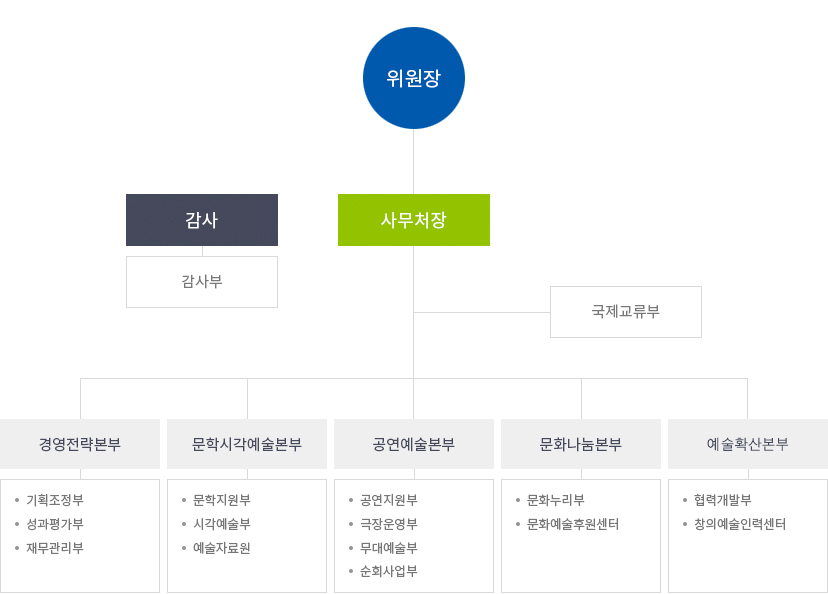 위원장 산하에 사무처장, 한국공연예술센터장으로 되어있고, 감사와 감사부로 1처 1센터 5본부·17부(부, 관, 원) (개정 2014.06.01)로 구성되어 있습니다.사무처장 산하에는 경영전략본부, 예술진흥본부, 문화나눔본부, 예술자료원의 부와 한국공연예술센터장의 운영총괄본부의 5개부로 구성되어 있습니다.경영전략본부는 기획예산부, 정책평가부, 경영인사부로,예술진흥본부는 창작지원부, 국제교류부, 미술관, 예술인력개발원으로,문화나눔본부는 지역문화부, 문화복지부, 문화누리부, 문화예술후원센터로,예술자료원은 연구수집부, 자료서비스부로,운영총괄본부는 문화사업부, 공연운영부, 무대예술부로 구성되어 있습니다.