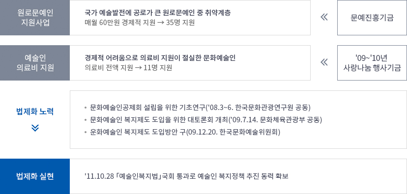 원로문예인 지원사업:국가 예술발전에 공로가 큰 원로문예인 중 취약계층 매월 60만원 경제적 지원 → 35명 지원-문예진흥기금 / 예술인 의료비 지원:경제적 어려움으로 의료비 지원이 절실한 문화예술인 의료비 전액 지원 → 11명 지원-'09~'10년 사랑나눔 행사로 기금 조성 / 법제화 노력:ㆍ문화예술인공제회 설립을 위한 기초연구('08.3~6. 한국문화관광연구원 공동)ㆍ문화예술인 복지제도 도입을 위한 대토론회 개최('09.7.14. 문화체육관광부 공동)ㆍ운화예술인 복지제도 도입방안 구(09.12.20. 한국문화예술위원회) / 법제화 실현: '11.10.28 「예술인복지법」국회 통과로 예술인 복지정책 추진 동력 확보