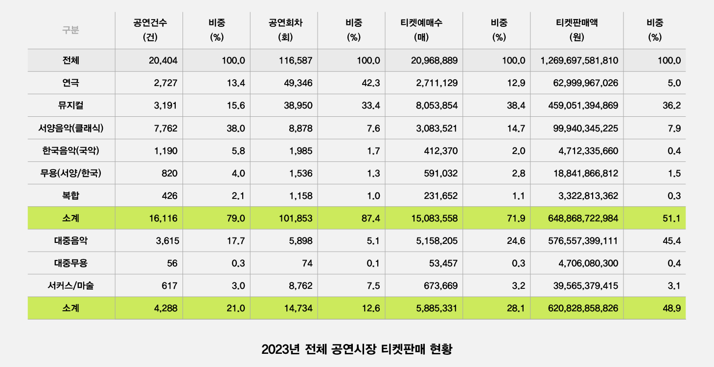 KOPIS 2023년 총결산 공연시장 티켓 판매 현황 분석 보고서 ⓒ예술경영지원센터