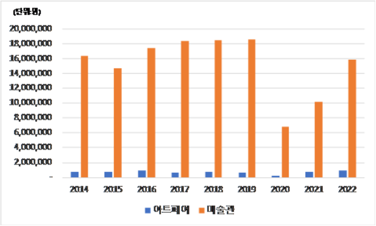 2014~2022년 미술관 및 아트페어 관람객 수 ⓒ예술경영지원센터 『미술시장조사』