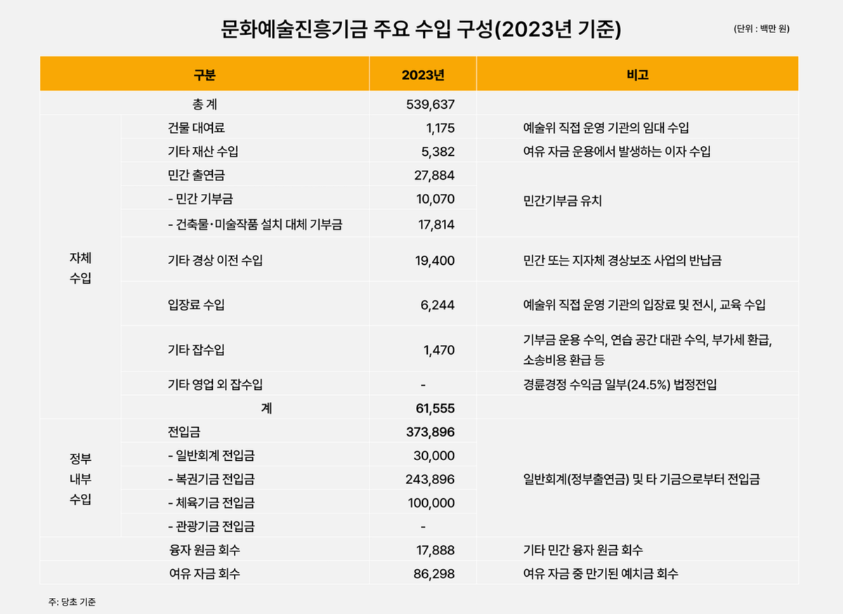 문화예술진흥기금 주요 수입 구성(2023년 기준) ⓒ문화체육관광부(2023), <예산및기금운용계획 설명자료>