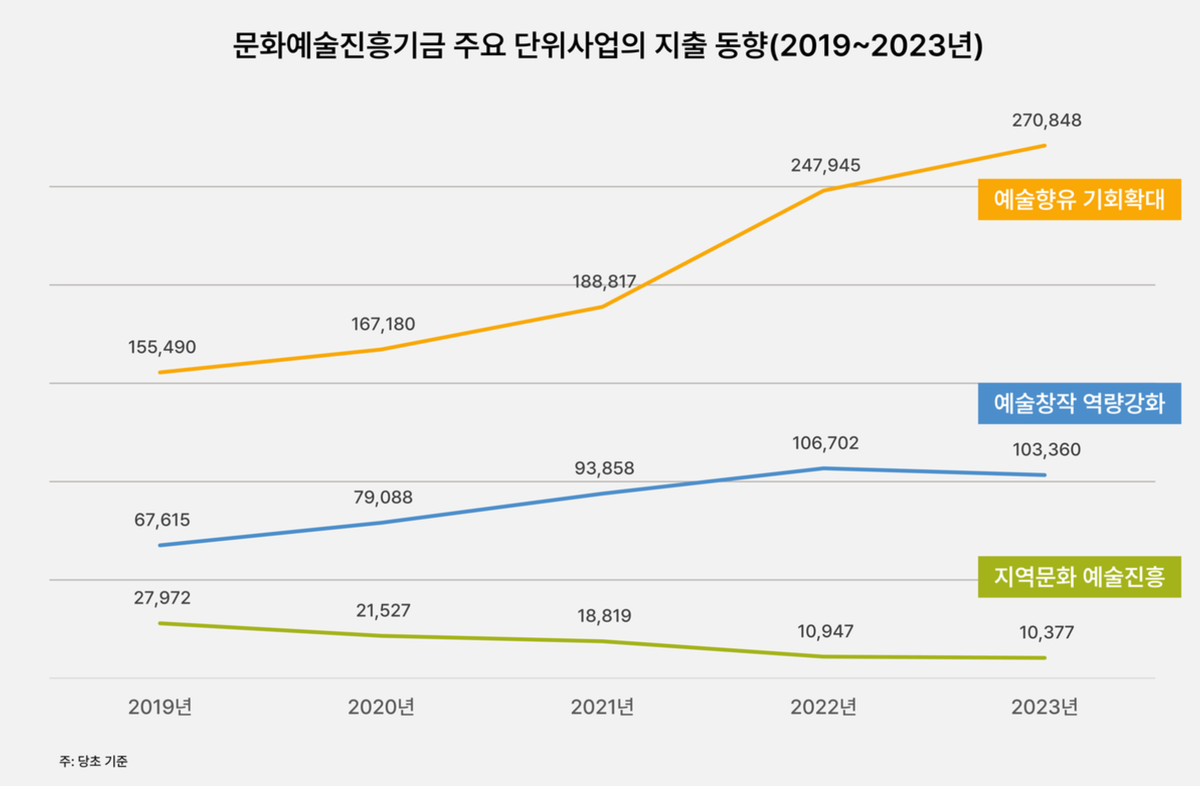 문화예술진흥기금 주요 단위사업의 지출 동향(2019~2023년)ⓒ문화체육관광부(각 연도), <예산및기금운용계획 설명자료>.