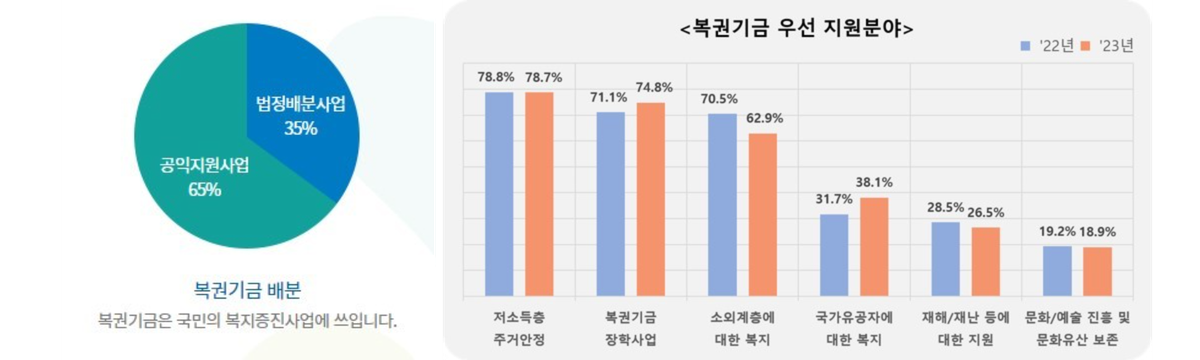 복권기금 배분과 우선 지원분야 ⓒ동행복권