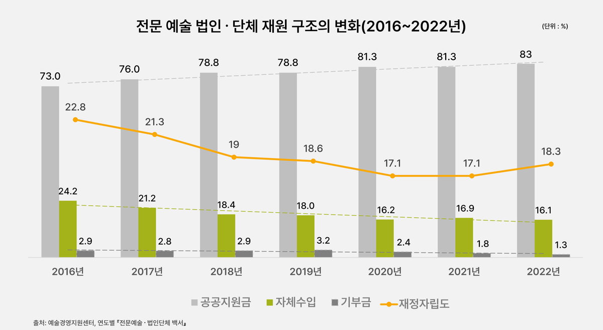 [그림1] 전문예술법인·단체 재원 구조의 변화(2016~2022년)