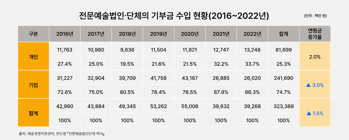 <표1> 전문예술법인·단체의 기부금 수입 현황(2016~2022년)