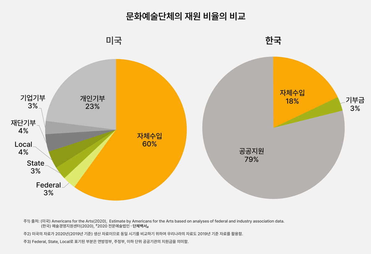 [그림2] 문화예술단체의 재원 비율의 비교
