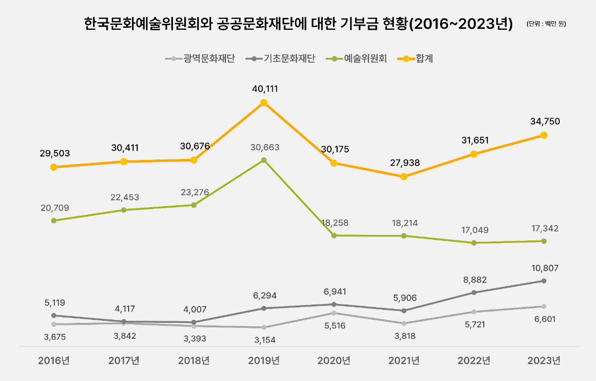 [그림4] 한국문화예술위원회와 공공문화재단에 대한 기부금 현황(2016~2023년)