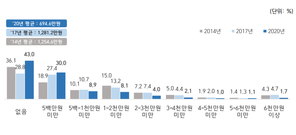 예술인 개인수입 중 예술활동 수입 ⓒ문화체육관광부