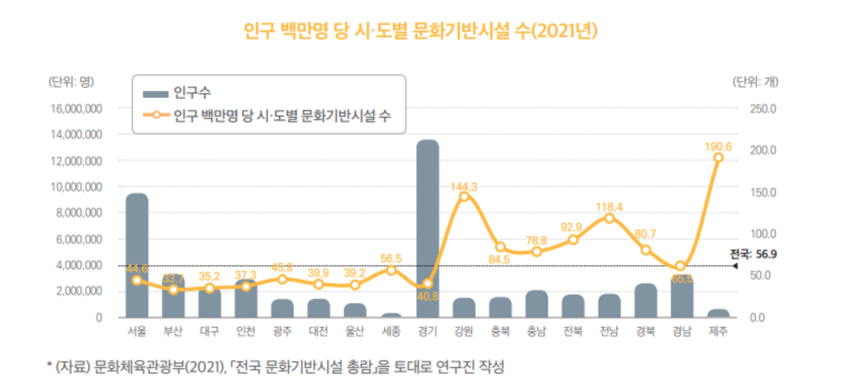 인구 백만명 당 시·도별 문화기반시설 수(2021년) ⓒ국토연구원