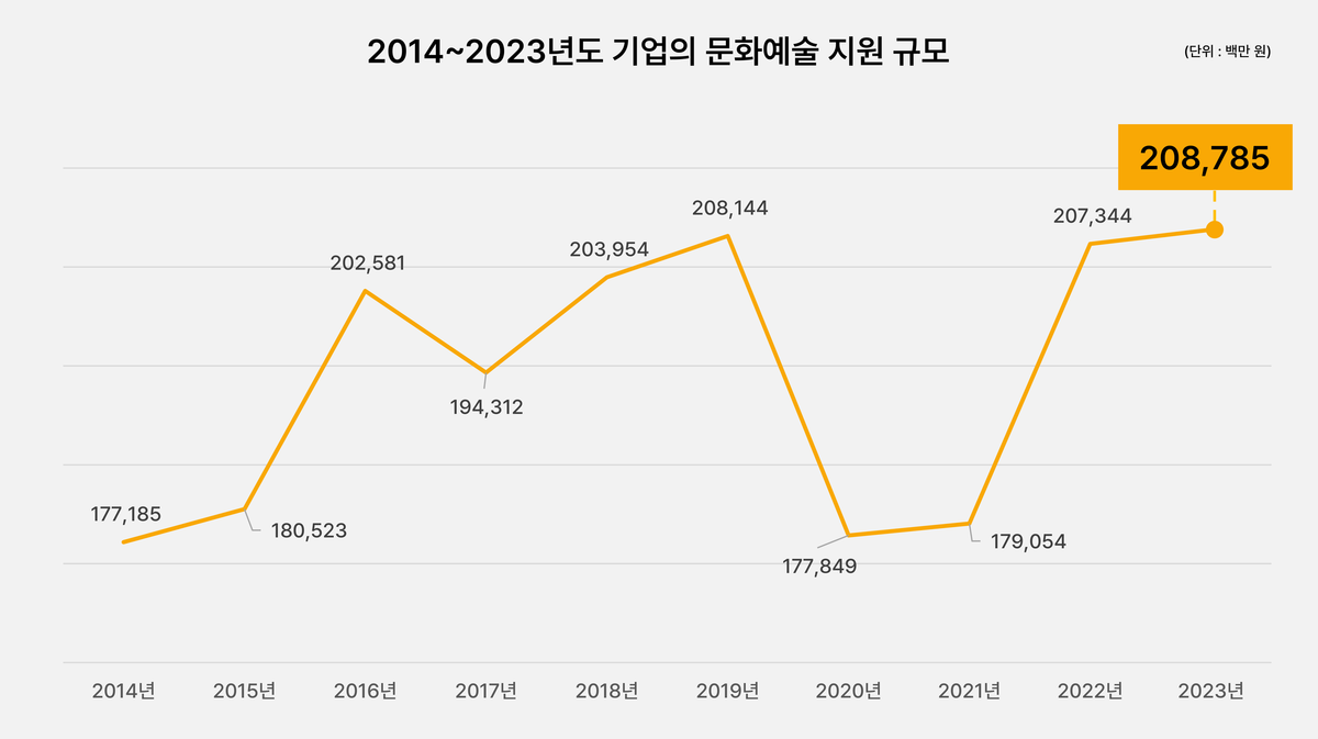 [자료1] 2014~2023년도 기업의 문화예술 지원 규모