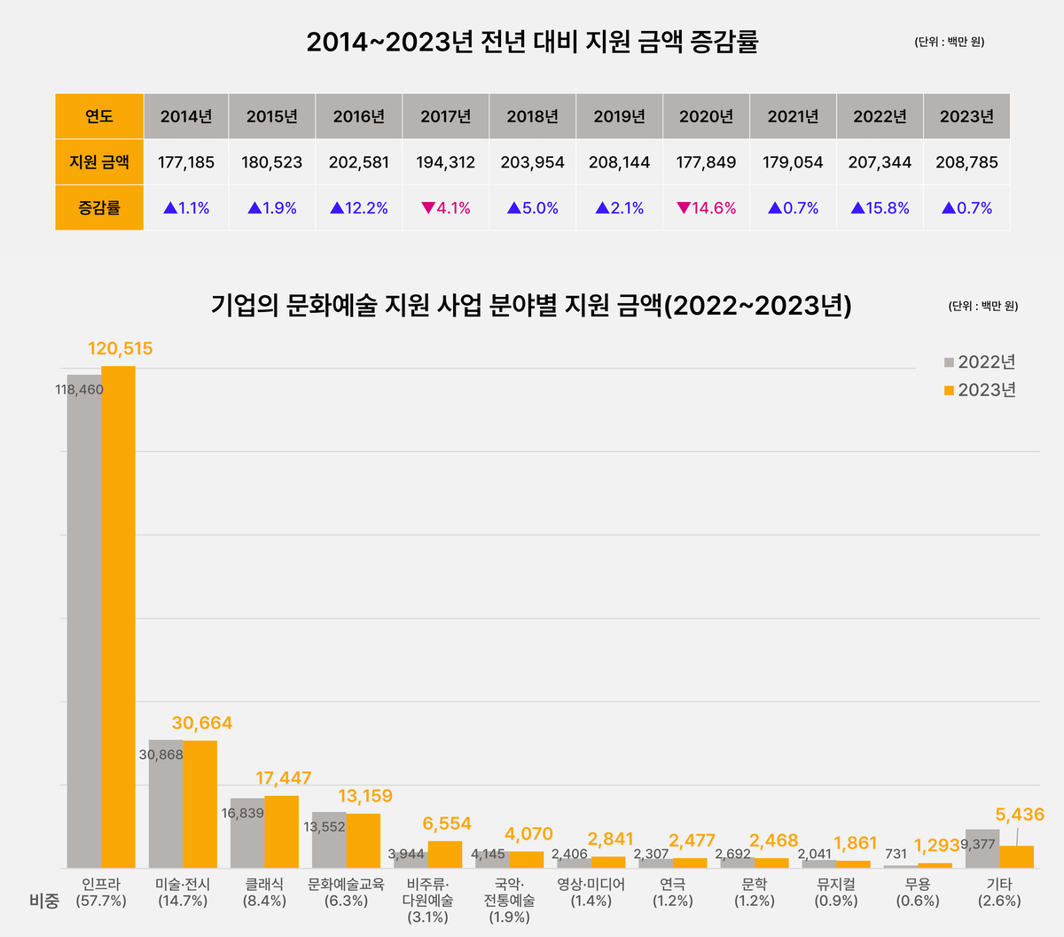 [자료2] 2014~2023년 전년 대비 지원 금액 증감률