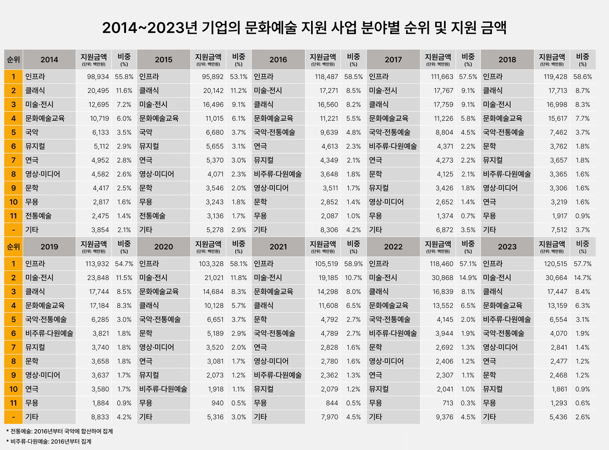 [자료3] 2022년, 2023년도 기업의 문화예술 지원 사업 분야별 지원 금액