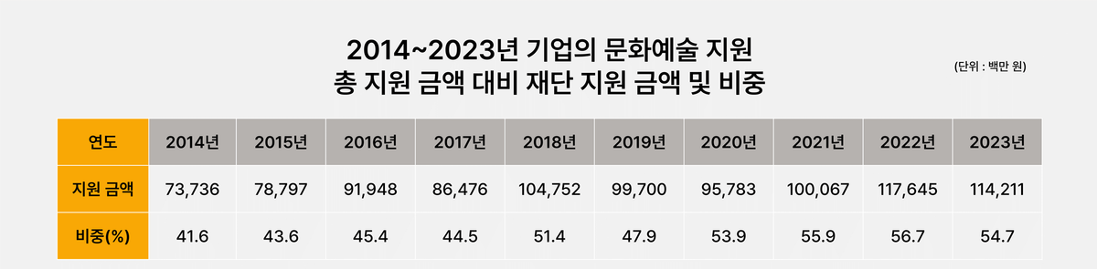 [자료4] 2014~2023년 기업의 문화예술 지원 사업 분야별 순위 및 지원 금액