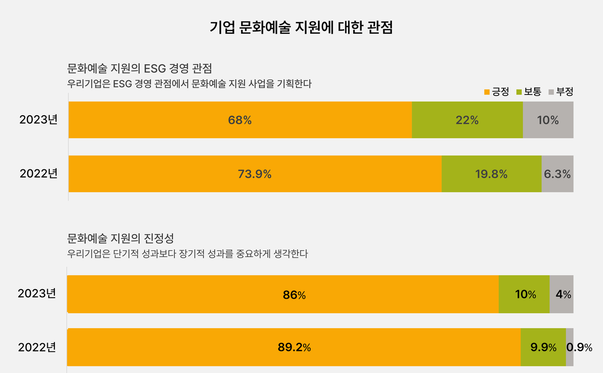 [자료6] 2022년(좌) 2023년(우) 기업의 문화예술 지원에 대한 관점