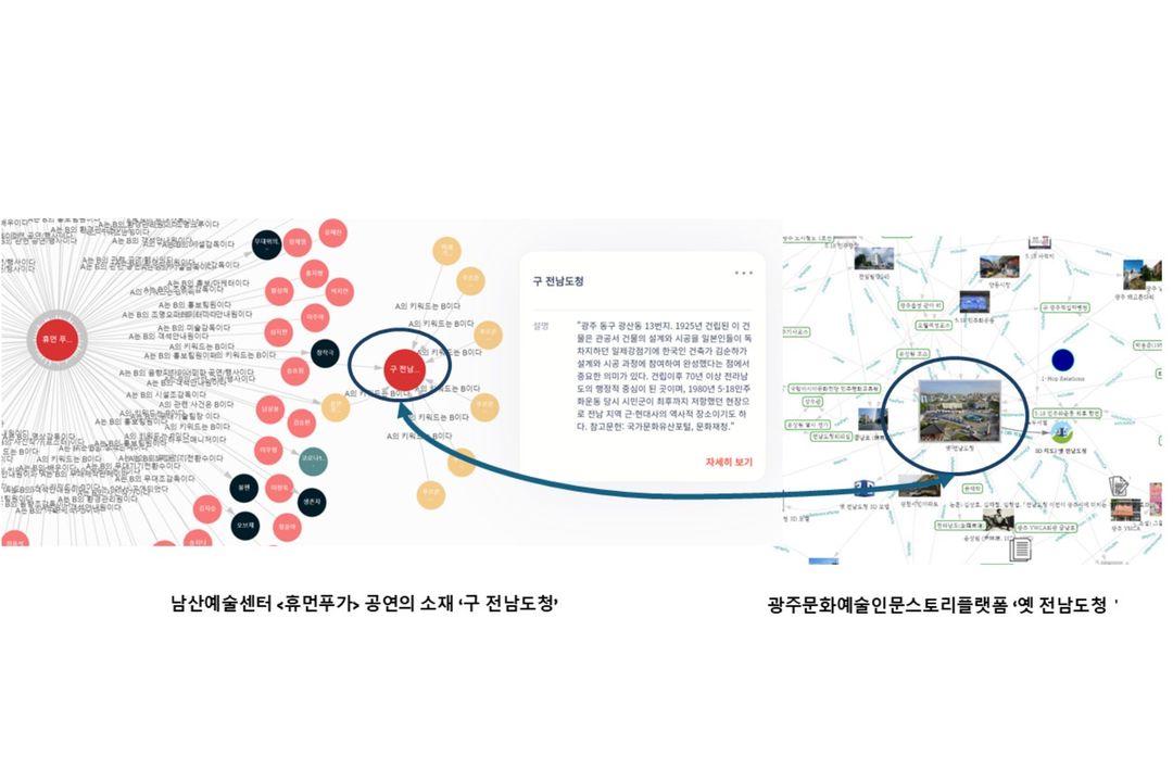 디지털 아카이브의 웹 연결망 예시 ⓒ정주영