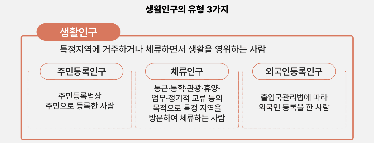 생활인구의 유형 3가지