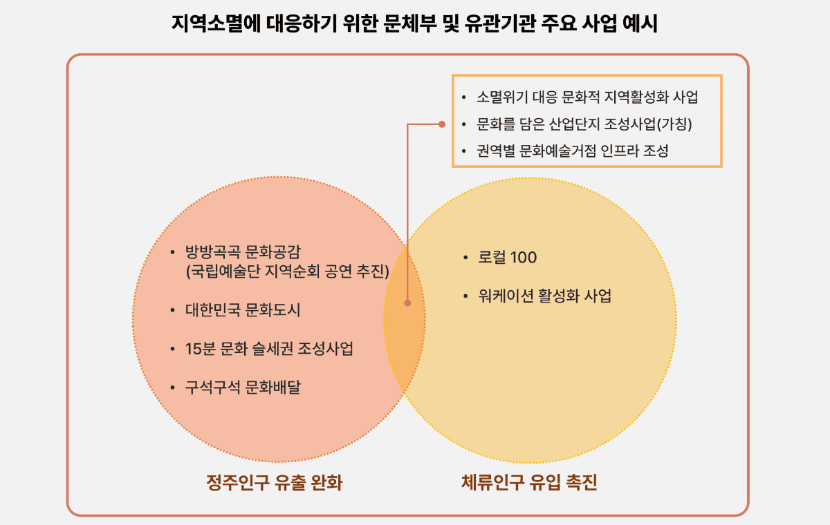 지역소멸에 대응하기 위한 문체부 및 유관 기관의 주요 사업 예시