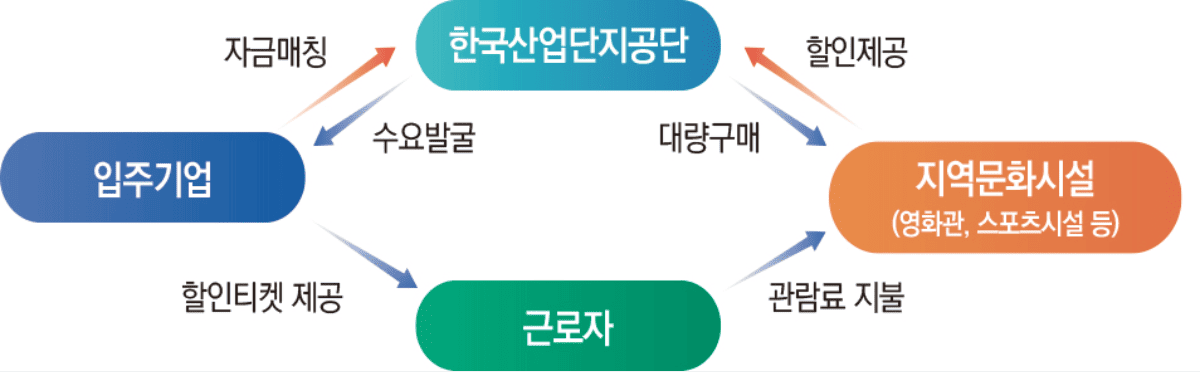 ‘문화를 담은 산업단지’ 조감도 ⓒ국토교통부(2024.09.12.)