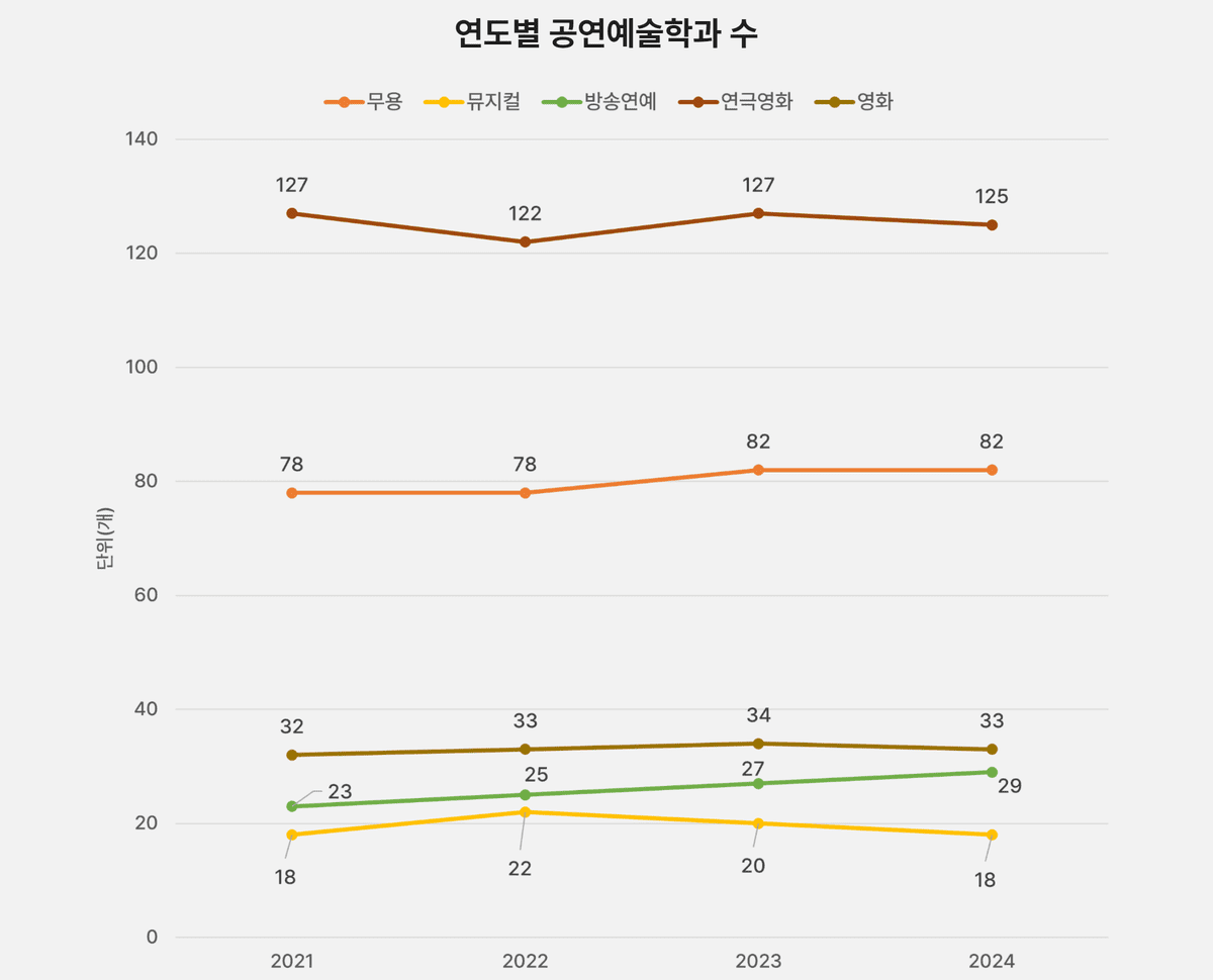 예술과 기술융합 지원