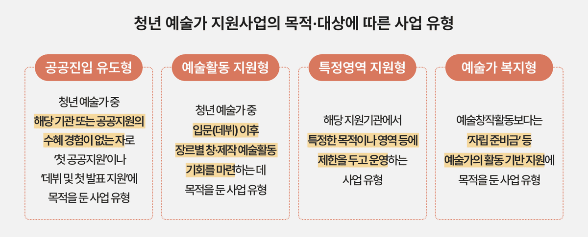 청년 예술가 지원사업의 목적·대상에 따른 사업 유형