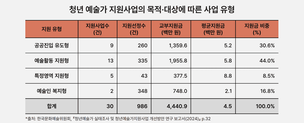 청년 예술가 지원사업의 목적·대상에 따른 사업 유형