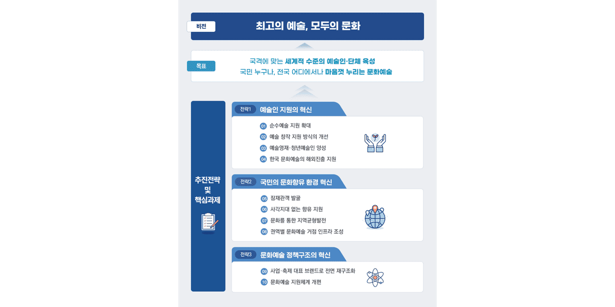 문화예술 3대 혁신전략 및 10대 핵심과제 ⓒ문화체육관광부