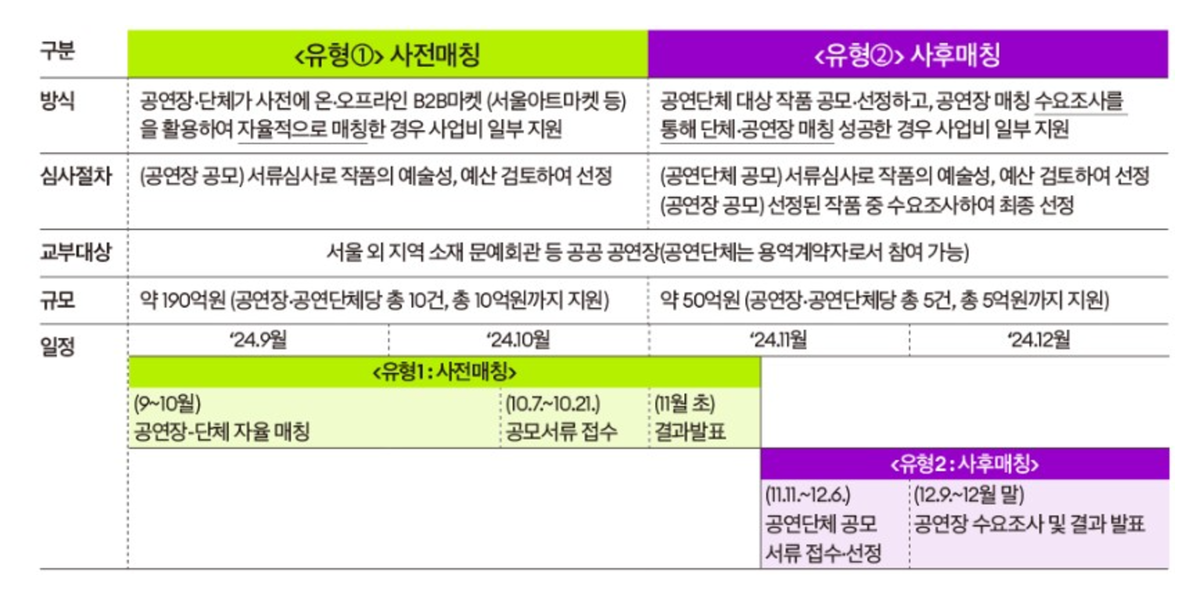 ‘지역 공연 유통 지원사업’ 유형 ⓒ예술경영지원센터