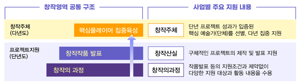 2024년 문예진흥기금 공모사업 ‘창작주체’ 사업 신설 안내 ⓒ한국문화예술위원회