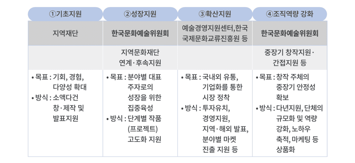 2025년 문예진흥기금 공모사업 지원체계 개편사항 ⓒ한국문화예술위원회