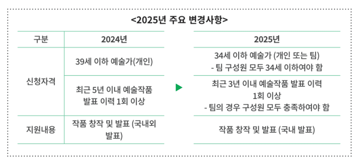 2025년 문예진흥기금 공모사업 ‘청년예술가도약지원’ 사업 변경 내용 안내 ⓒ한국문화예술위원회