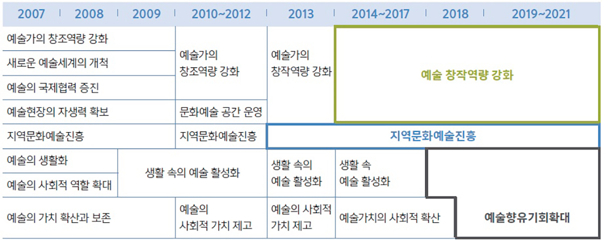 사업 체계 변화 추이(2007~2021)