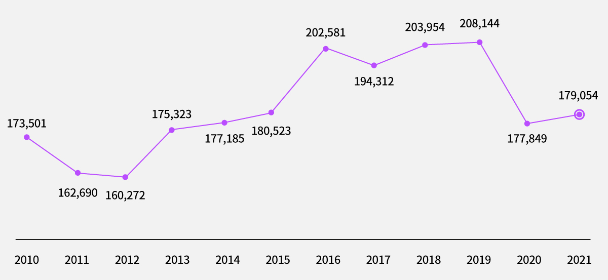 2017~2021년 예술위 기부금 수납 현황 변화(단위 : 백만 원, %)  Ⓒ한국문화예술위원회