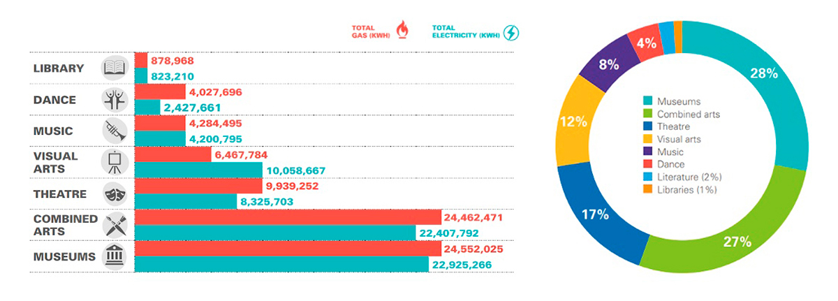 NPOs 섹터별 에너지 총 사용량(2020-2021)과 이산화탄소 배출량(%, 2021-2022) ⓒACE