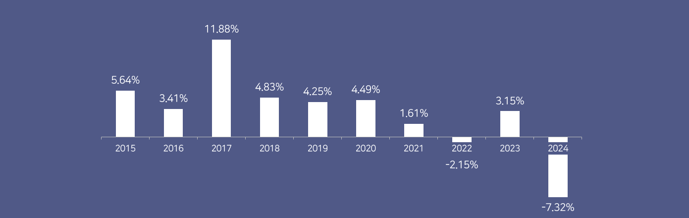 문예진흥기금운용 수익률 현황 관련 그래프 2015:5.64%, 2016:3.41%, 2017:11.88%, 2018:4.83%, 2019:4.25%, 2020:4.49%, 2021:1.61%, 2022:-2.15%, 2023:3.15%, 2024:-7.32% 입니다.