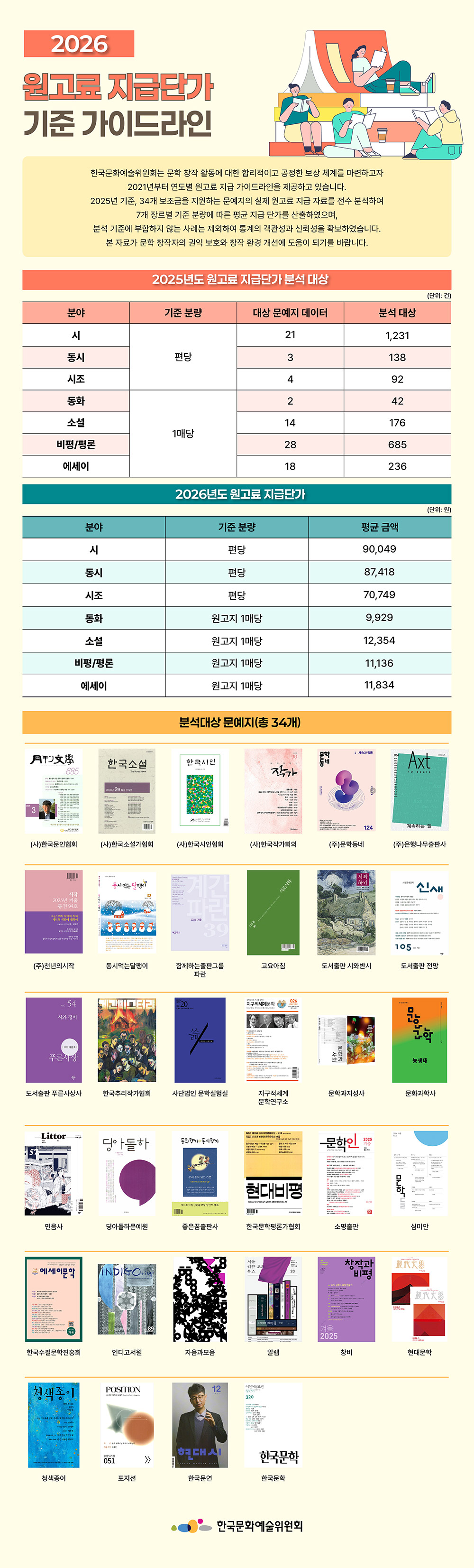 2026년 원고료 평균 지급단가 기준 가이드라인(자세한 내용은 아래 참조)
