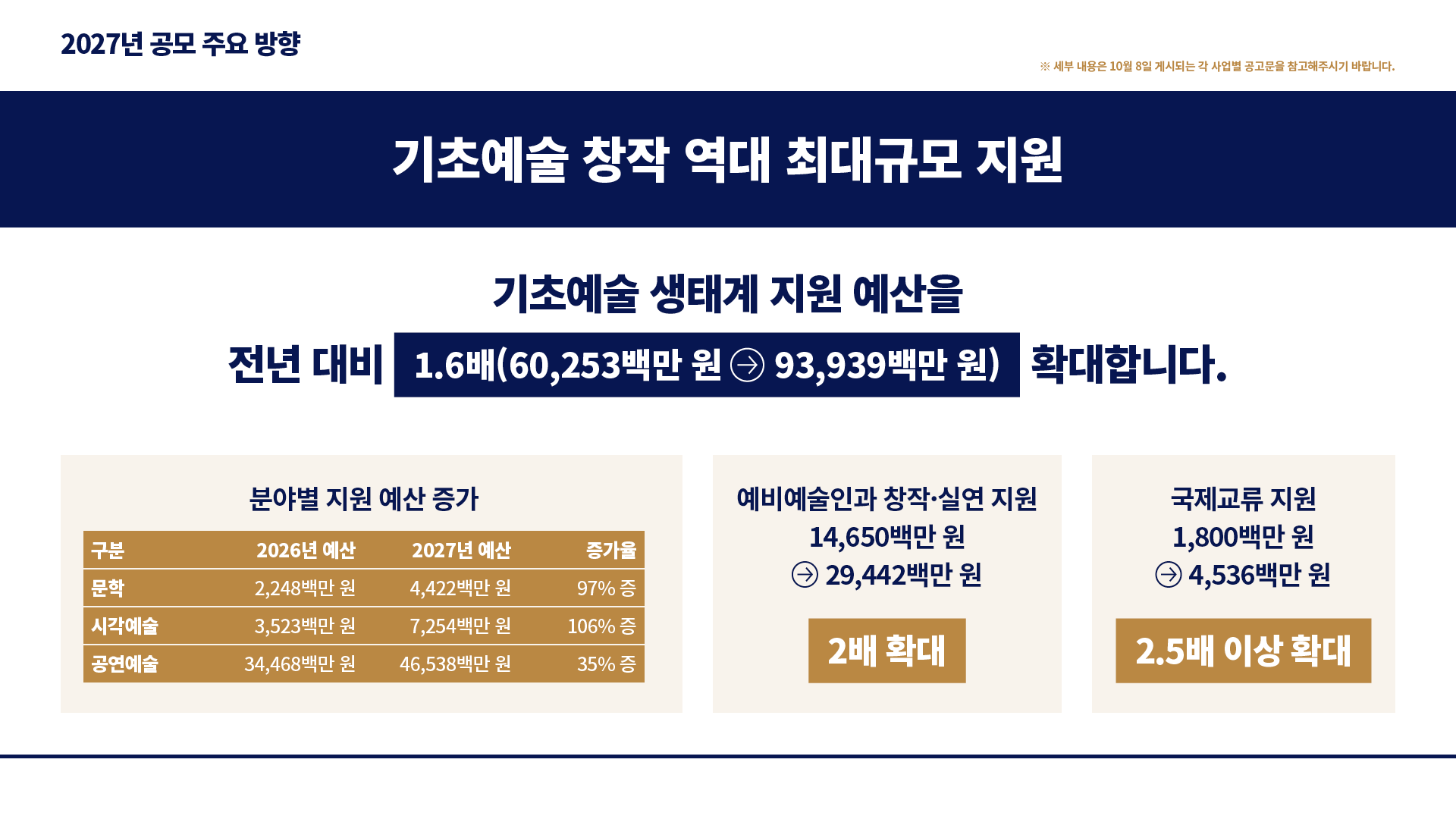 2027 문화예술진흥기금 공모사업 사전 안내(자세한 내용은 아래 참조)
