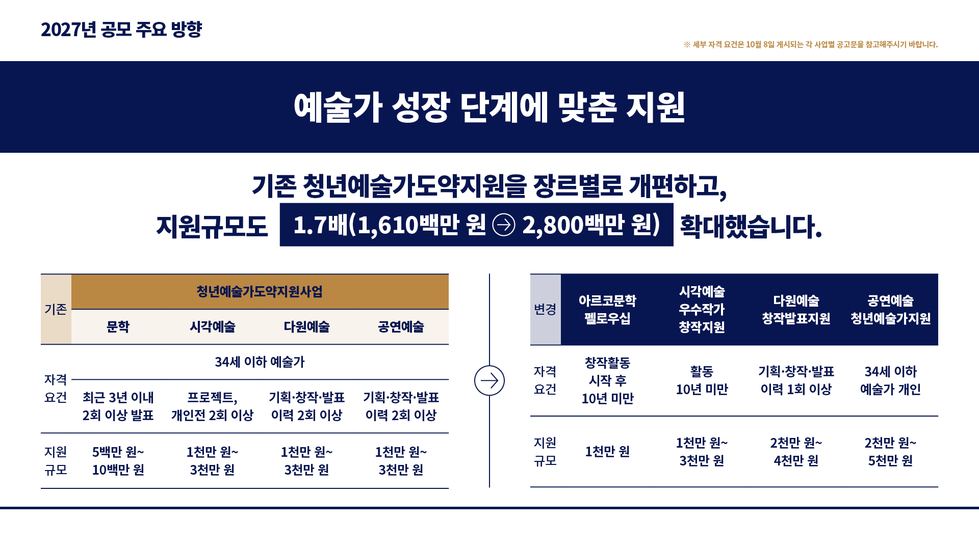 2027 문화예술진흥기금 공모사업 사전 안내(자세한 내용은 아래 참조)