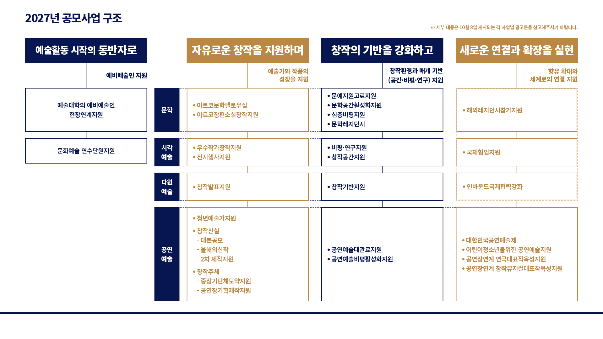 2027 문화예술진흥기금 공모사업 사전 안내(자세한 내용은 아래 참조)