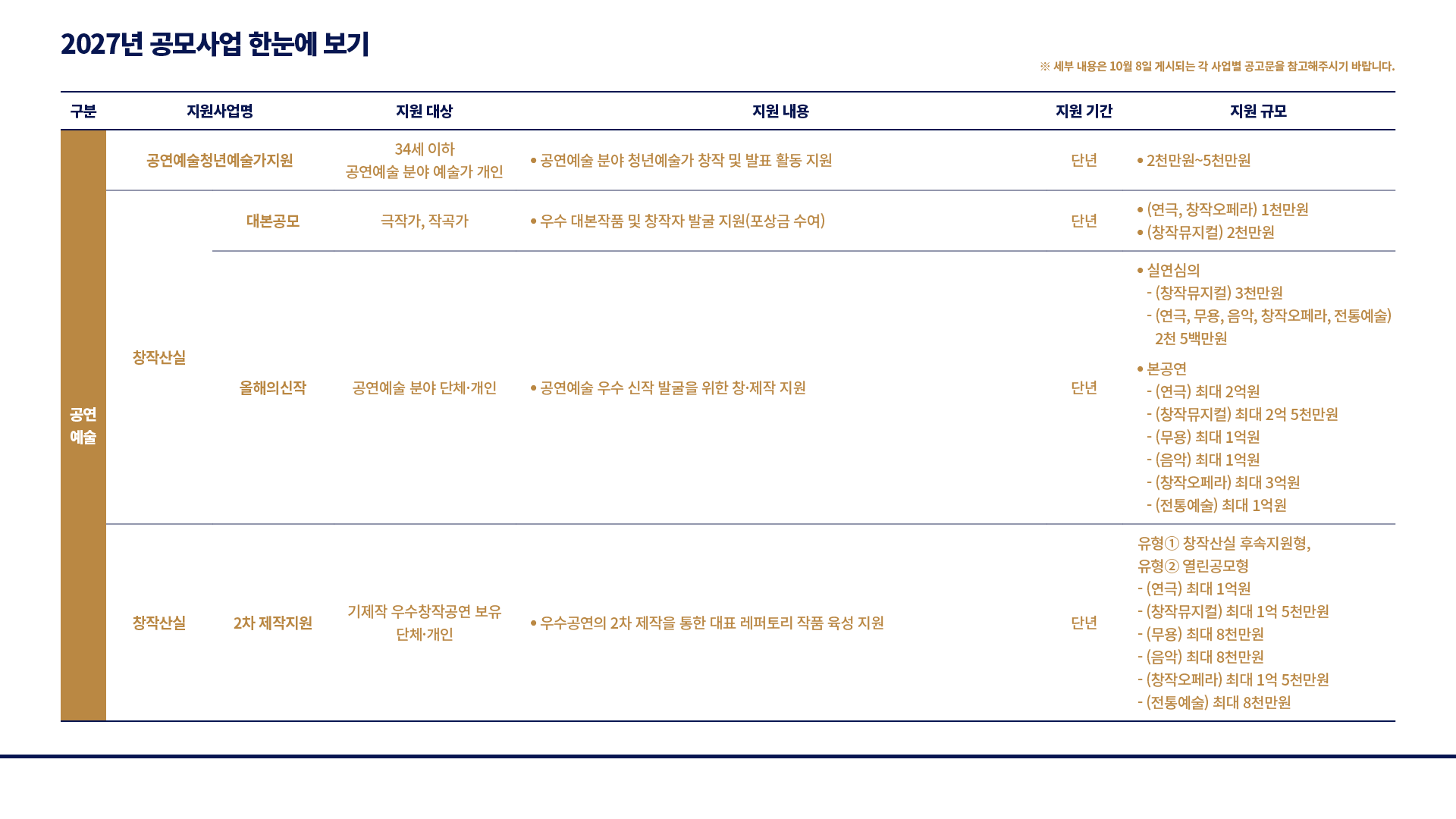 2027 문화예술진흥기금 공모사업 사전 안내(자세한 내용은 아래 참조)