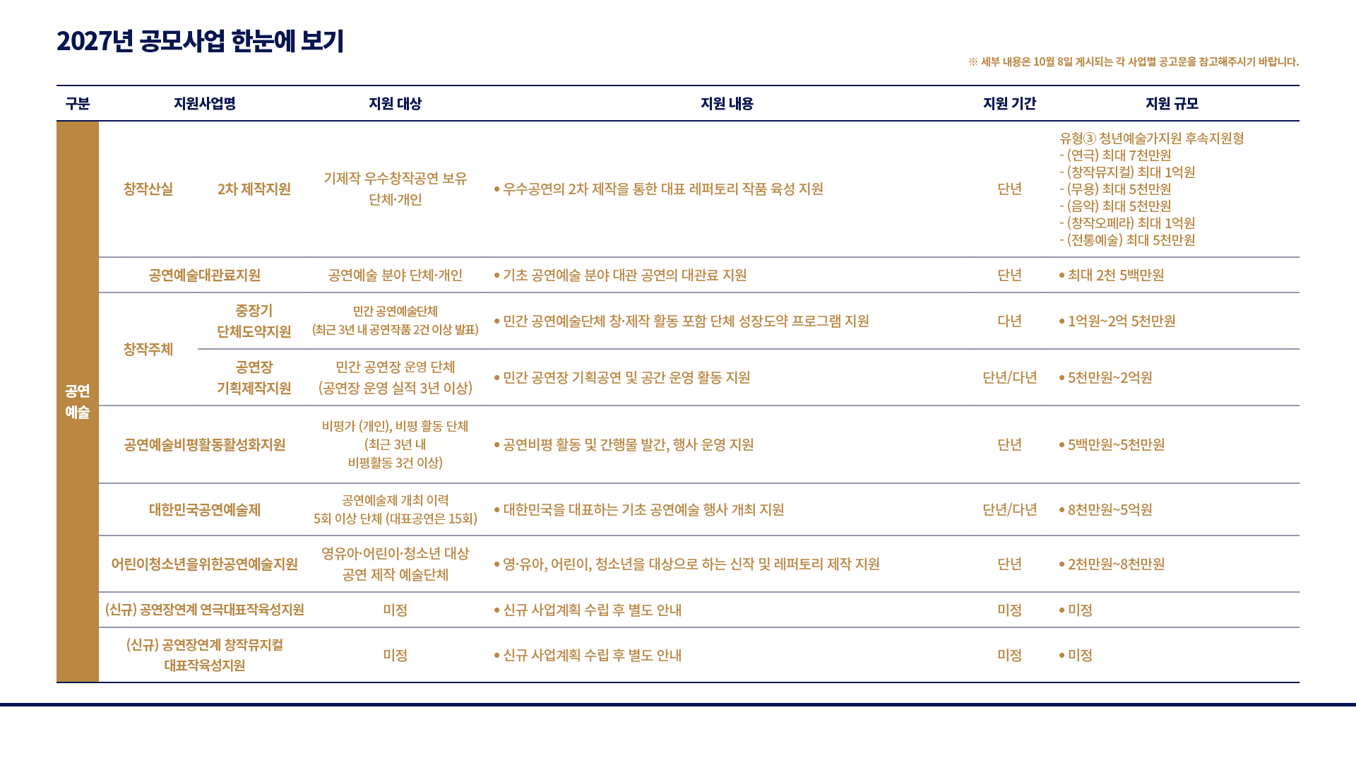 2027년 공모사업 한눈에 보기 : ※ 세부 내용은 10월 8일 게시되는 각 사업별 공고문을 참고해주시기 바랍니다. 공연예술: (지원사업명)창작산실:2차 제작지원, (지원 대상)기제작 우수창작공연 보유 단체·개인, (지원 내용)우수공연의 2차 제작을 통한 대표 레퍼토리 작품 육성 지원, (지원 기간)단년, (지원 규모)유형③ 청년예술가지원 후속지원형:(연극) 최대 7천만원, (창작뮤지컬) 최대 1억원, (무용) 최대 5천만원, (음악) 최대 5천만원, (창작오페라) 최대 1억원, (전통예술) 최대 5천만원, (지원사업명)공연예술대관료지원, (지원 대상)공연예술 분야 단체·개인, (지원 내용)기초 공연예술 분야 대관 공연의 대관료 지원, (지원 기간)단년, (지원 규모)최대 2천 5백만원, (지원사업명)창작주체:중장기 단체도약지원, (지원 대상)민간 공연예술단체(최근 3년 내 공연작품 2건 이상 발표, (지원 내용)민간 공연예술단체 창·제작 활동 포함 단체 성장도약 프로그램 지원, (지원 기간)다년, (지원 규모)1억원~2억 5천만원, (지원사업명)창작주체:공연장 기획제작지원, (지원 대상)민간 공연장 운영 단체(공연장 운영 실적 3년 이상), (지원 내용)민간 공연장 기획공연 및 공간 운영 활동 지원, (지원 기간)단년/다년, (지원 규모)5천만원~2억원, (지원사업명)공연예술비평활동활성화지원, (지원 대상)비평가 (개인), 비평 활동 단체(최근 3년 내 비평활동 3건 이상), (지원 내용)공연비평 활동 및 간행물 발간, 행사 운영 지원, (지원 기간)단년, (지원 규모)5백만원~5천만원, (지원사업명)대한민국공연예술제, (지원 대상)공연예술제 개최 이력 5회 이상 단체 (대표공연은 15회), (지원 내용)대한민국을 대표하는 기초 공연예술 행사 개최 지원, (지원 기간)단년/다년, (지원 규모)8천만원~5억원, (지원사업명)어린이청소년을위한공연예술지원, (지원 대상)영유아·어린이·청소년 대상 공연 제작 예술단체, (지원 내용)영·유아, 어린이, 청소년을 대상으로 하는 신작 및 레퍼토리 제작 지원, (지원 기간)단년, (지원 규모)2천만원~8천만원, (지원사업명)(신규) 공연장연계 연극대표작육성지원, (지원 대상)미정, (지원 내용)신규 사업계획 수립 후 별도 안내, (지원 기간)미정, (지원 규모)미정, (지원사업명)(신규) 공연장연계 창작뮤지컬 대표작육성지원, (지원 대상)미정, (지원 내용)신규 사업계획 수립 후 별도 안내, (지원 기간)미정, (지원 규모)미정