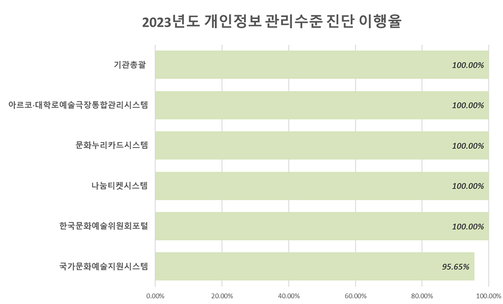 개인정보 관리수준 진단 (정량평가) 이행율 : 기관총괄(100.00%), 아르코·대학로예술극장통합관리시스템(100.00%), 문화누리카드시스템(100.00%),나눔티켓시스템(100.00%), 한국문화예술위원회포털(100.00%),국가문화예술지원시스템(95.65%)