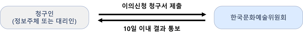 청구인(정보주체 또는 대리인) -(이의신청 청구서 제출)-> 한국문화예술위원회, 한국문화예술위원회 -(10일 이내 결과 통보)-> 청구인(정보주체 또는 대리인) 