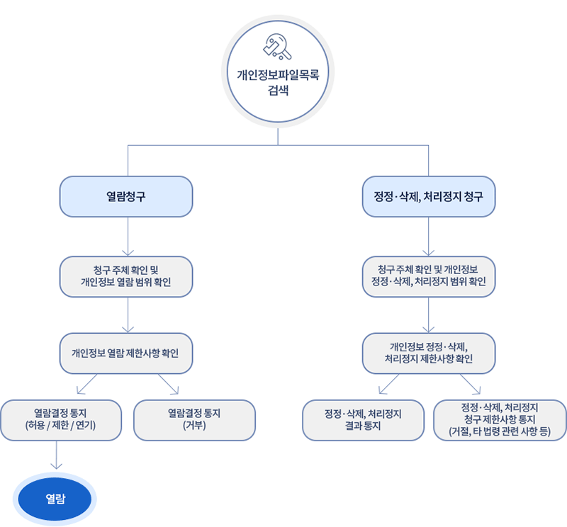 개인정보파일목록 검색 : 1. 열람청구 -> 청구 주체 확인 및 개인정보 열람 범위 확인 -> 개인정보 열람 제한사항 확인 -> 열람결정통지(허용/제한/연기) - 열람 or 열람결정 통지(거부), 2. 정정·삭제, 처리정지 청구 -> 청구 주체 확인 및 개인정보 정정·삭제, 처리정지 범위 확인 -> 개인정보 정정·삭제, 처리정지 제한사항 확인 -> 정정·삭제, 처리정지 결과 통지 or  정정·삭제, 처리정지 청구 제한사항 통지 (거절, 타 법령 관련 사항 등)