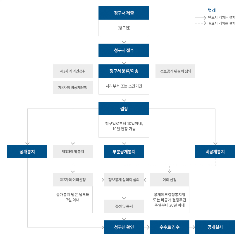정보공개 절차