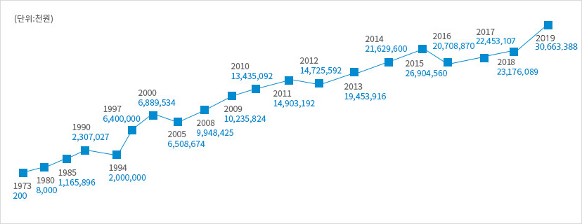 문예진흥기금 기부금 연도별 현황그래프로 (단위:천원)1973년-200/ 1980년-8,000/ 1985년-1,165,896/ 1990년-2,307,027/ 1994년-2,000,000/ 1997년-6,400,000/ 2000년-6,889,534/ 2005년-6,508,674/ 2008년-9,948,425/ 2009년-10,235,824/ 2010년-13,435,092/ 2011년-14,903,192/ 2012년-14,725,482/ 2013년-19,454,130/ 2014년-20,387,012/ 2015년-26,904,560/ 2016년-20,700,671/ 2017년-22,453,107/ 2018년- 23,176,089